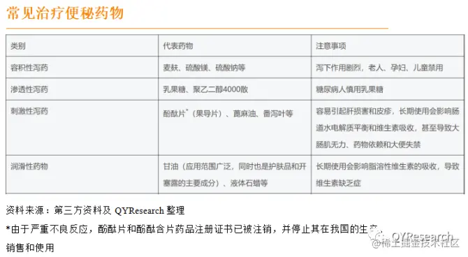 QYResearch产业研究, 2022年中国便秘药市场规模达到了37.25亿元