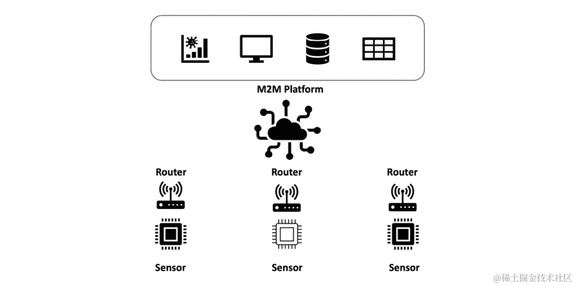 图 10.7 – 典型 M2M 通信的概念图
