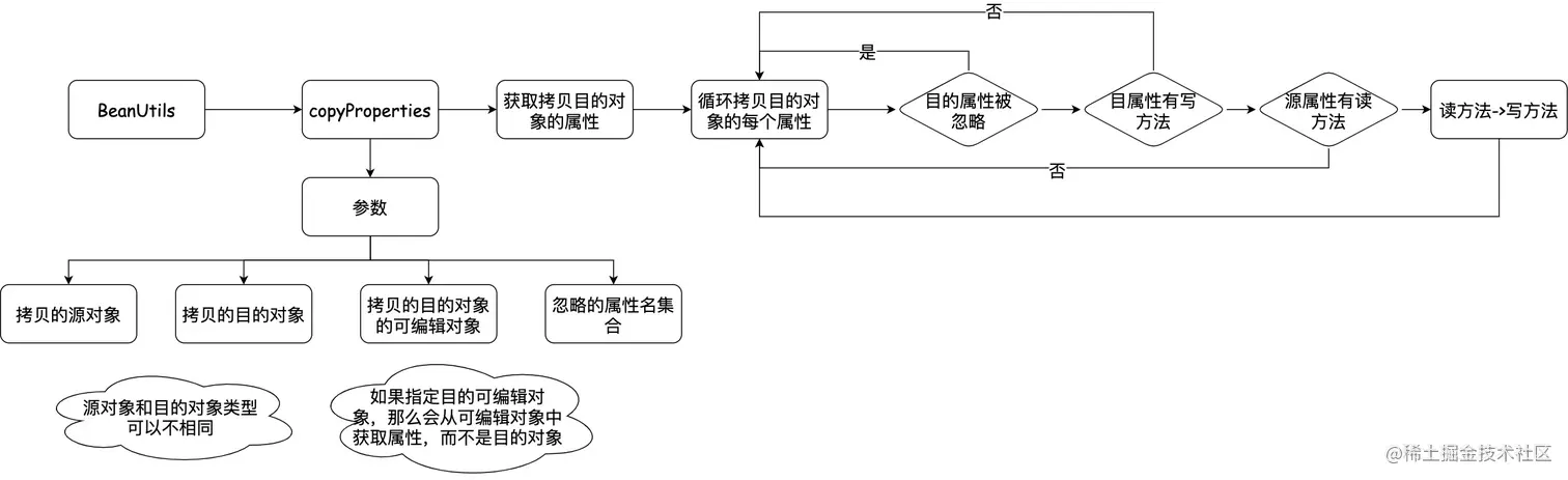 BeanUtils内省流程