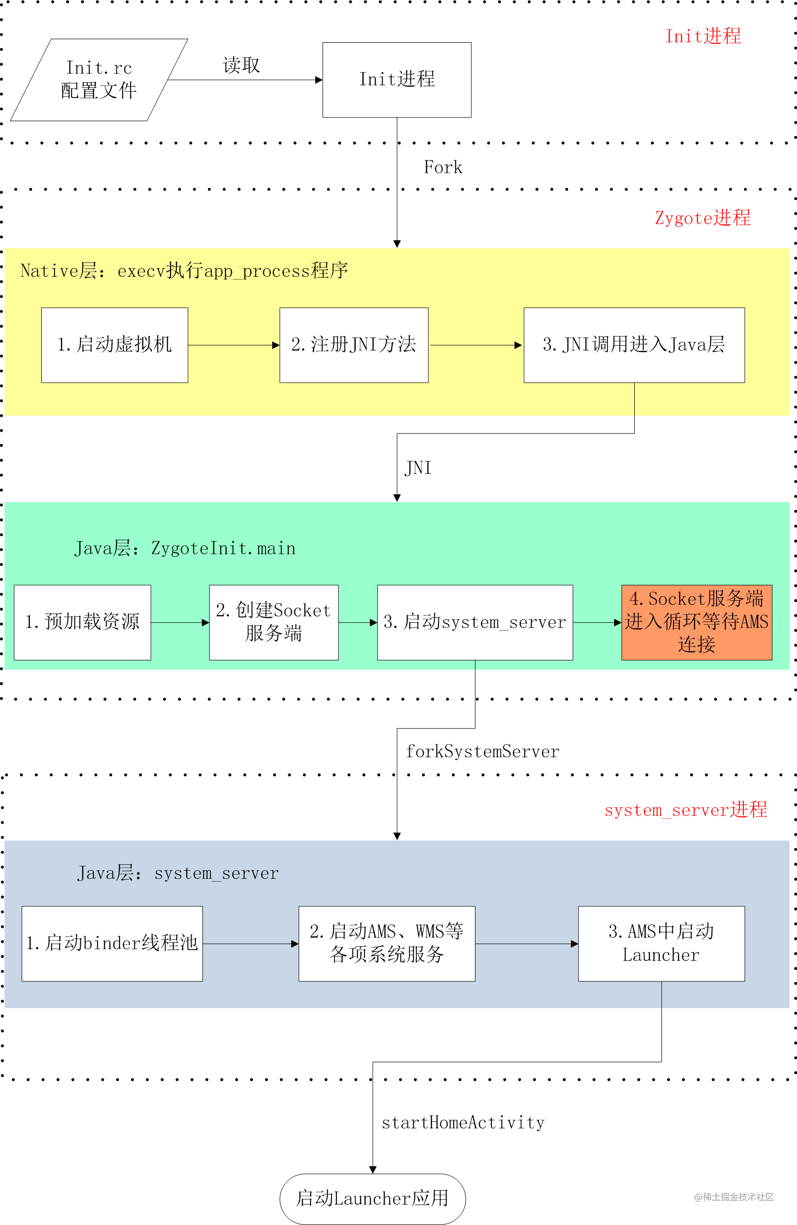 Android系统开机启动流程.png