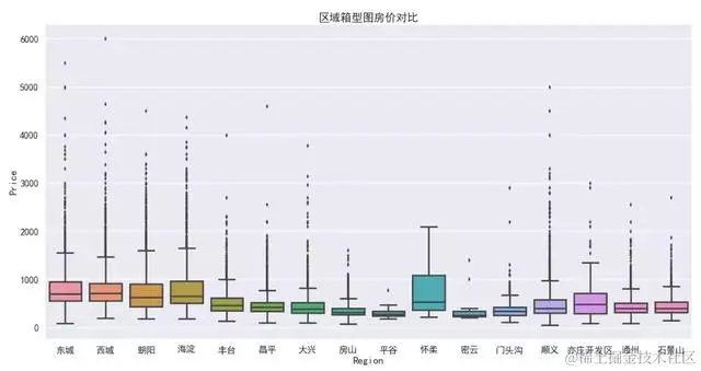 入门Python数据分析最好的实战项目