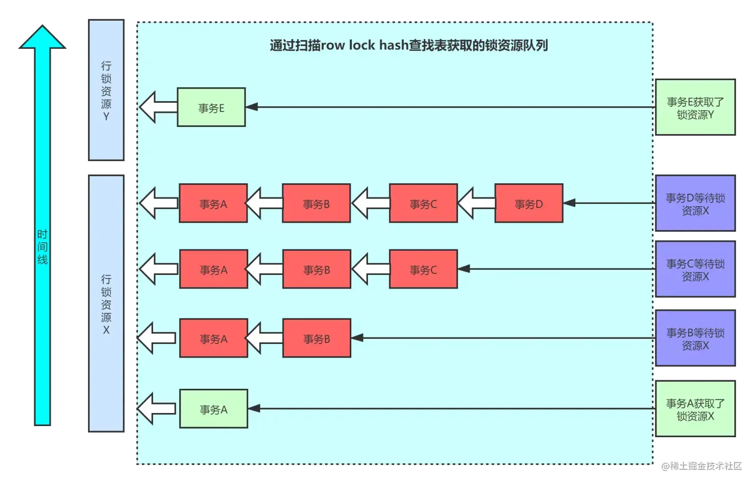 MySQL:Innodb如何快速杀掉堵塞会话的思考一、问题起源我们在运维MySQL的过程中，肯定多多少少遇到过Inno - 掘金