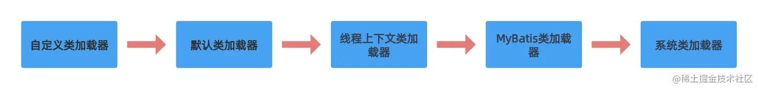 MyBatis读取资源文件类加载器使用顺序