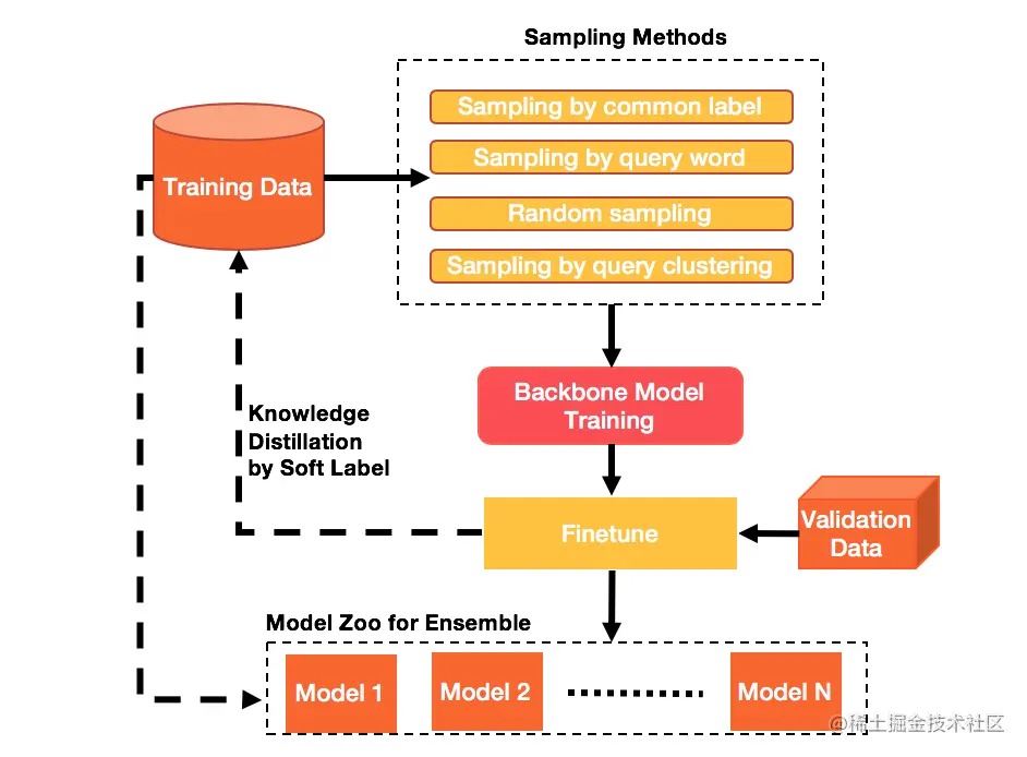 图4 基于多样化负采样的多阶段蒸馏学习框架