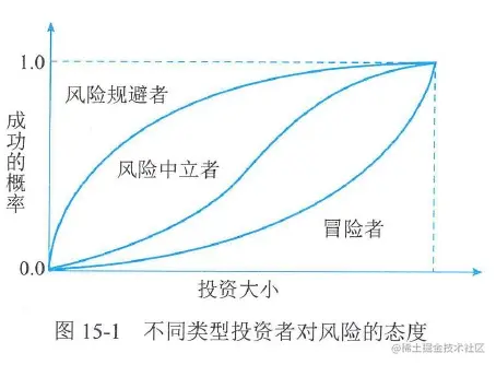 图15-1 不同类型投资者对风险的态度