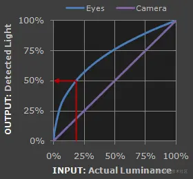 图2.人眼对约20%亮度的反馈为50%