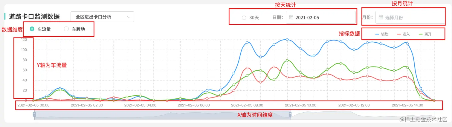 道路卡口-车流量分析