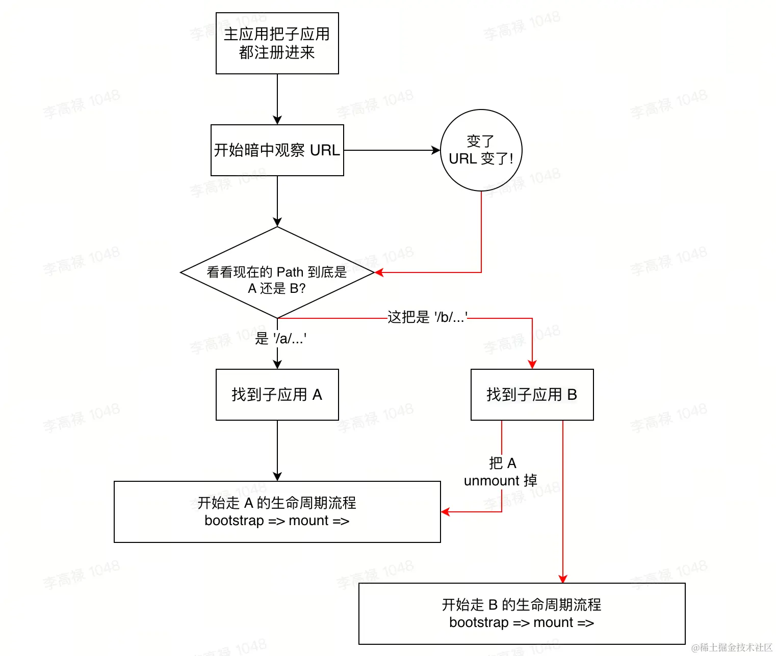 Single-SPA实现方式