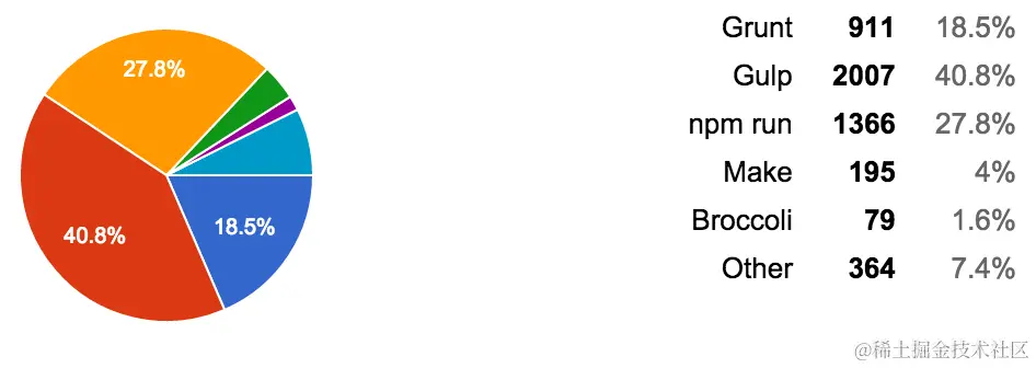 An screenshot of the percentages for the 14th question