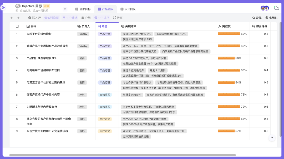 OKR太难定？模板大全：产品/研发/运营/销售/行政全都有