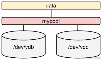 图 14.4 – Stratis 池扩展