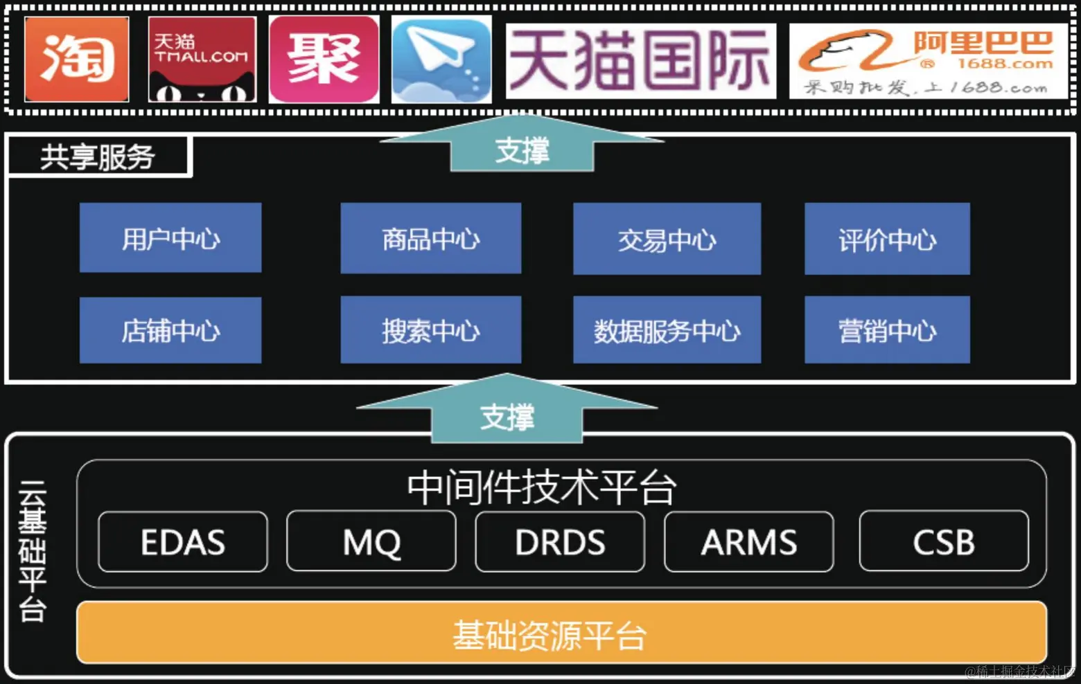 阿里电商技术架构（2016）