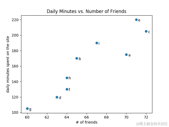 朋友和网站上时间的散点图。