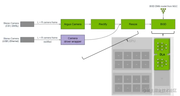 Schematic shows the proximity segmentation pipeline and how it maps to DLA.