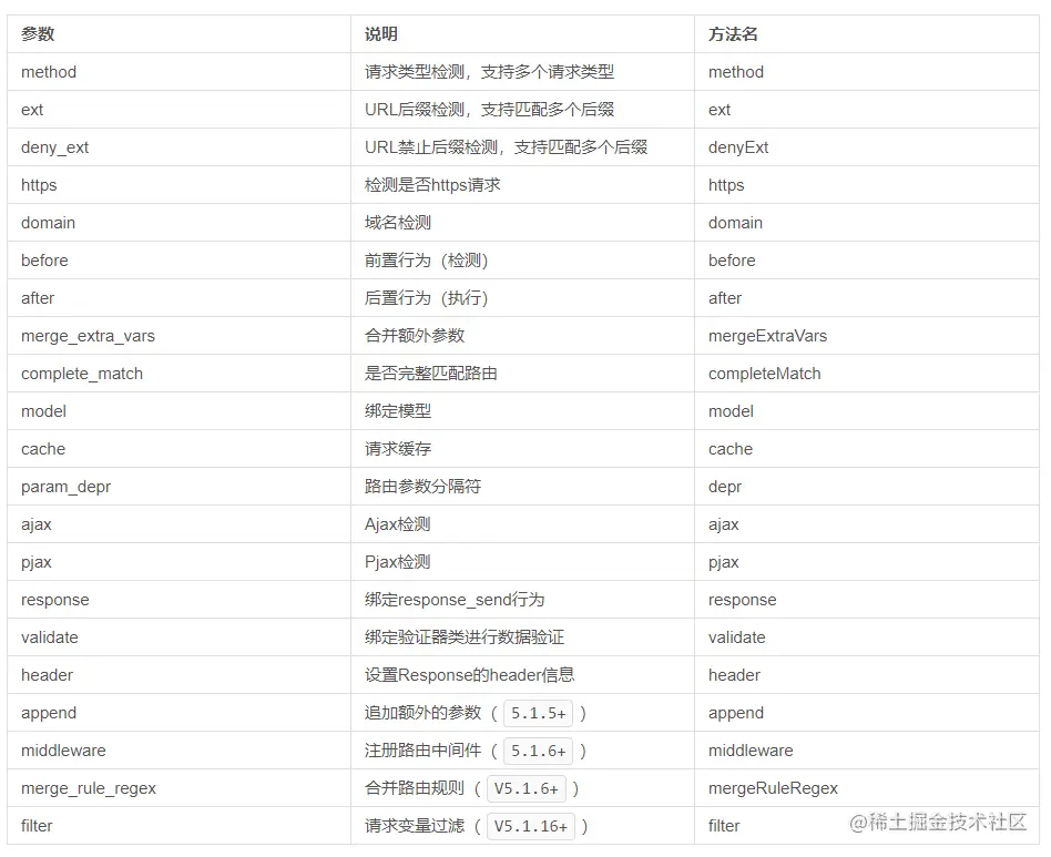 文档支持的参数