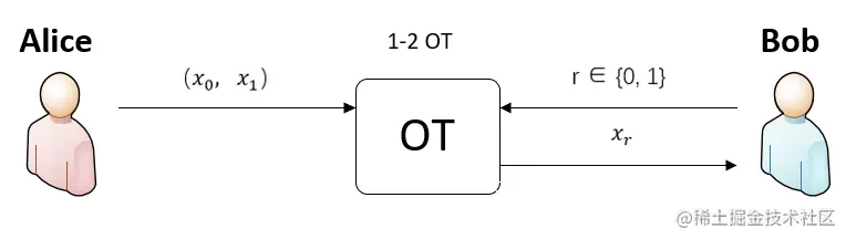 图6 不经意传输