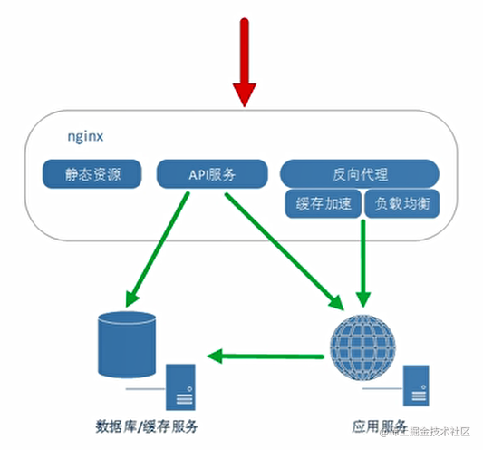 Getting started with Nginx: Getting to know Nginx - Moment For Technology