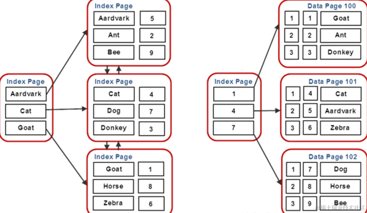 索引表非聚集索引