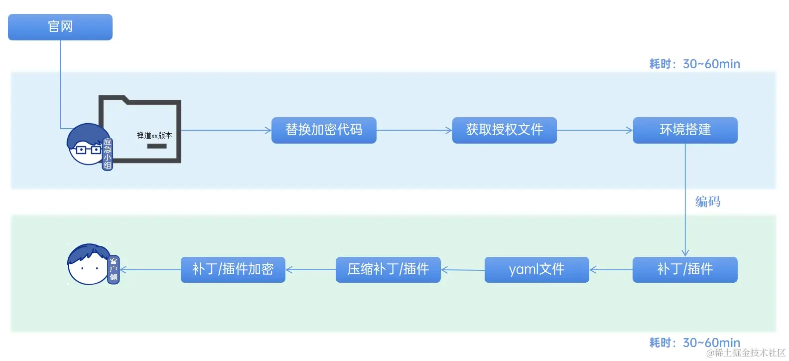 应急响应小组的工程实践