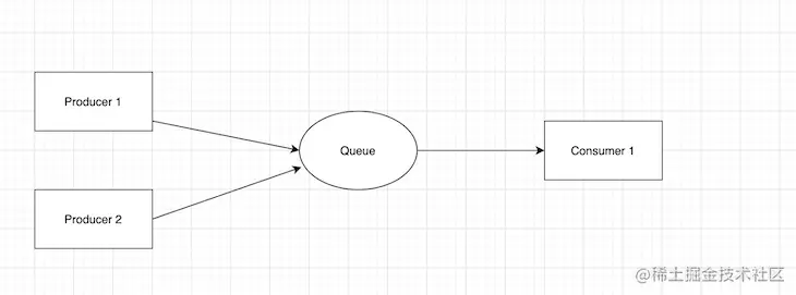 Point-To-Point Messaging Diagram With Two Producers, A Queue, And A Consumer