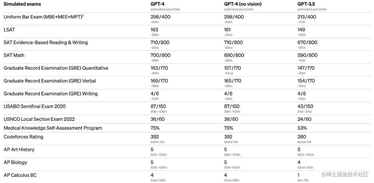 「做题家」 GPT-4