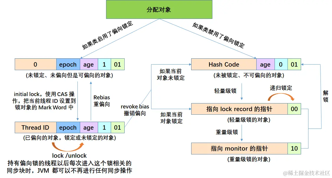 Synchronized锁升级.png