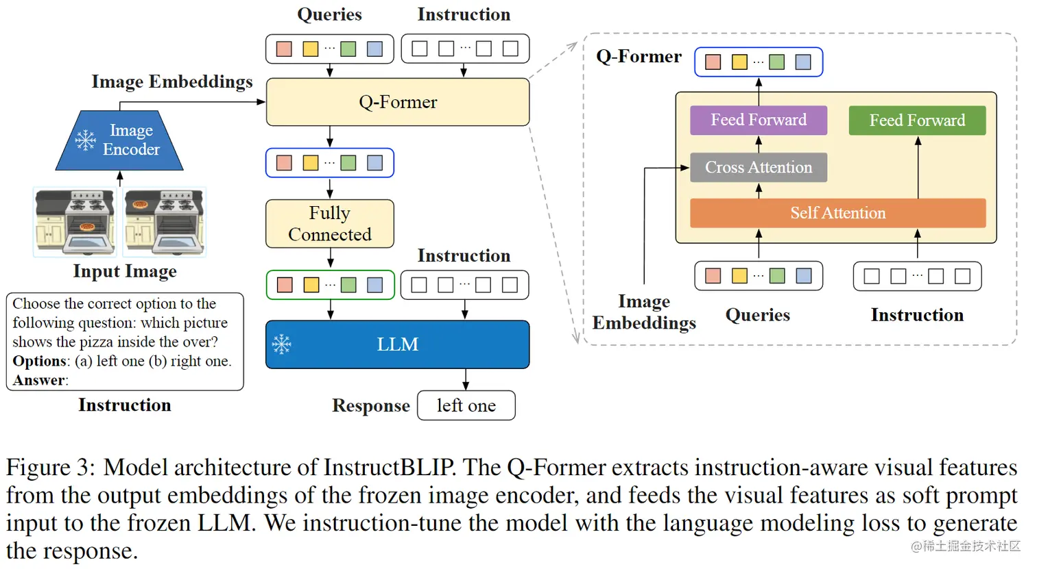 图1. InstructBLIP架构图