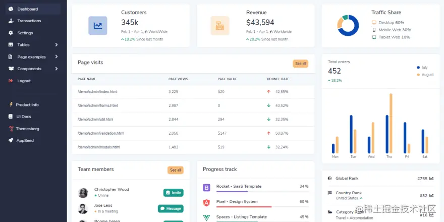 Django Volt Dashboard - Widgets Page.