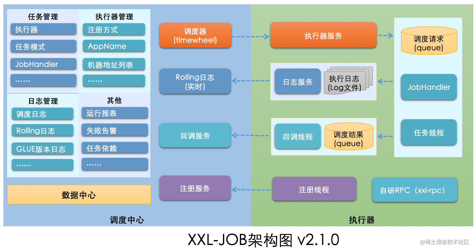 任务调度平台 xxl-job