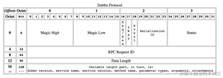 Dubbo协议的帧组成