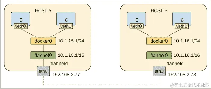 覆盖网络和底层网络
