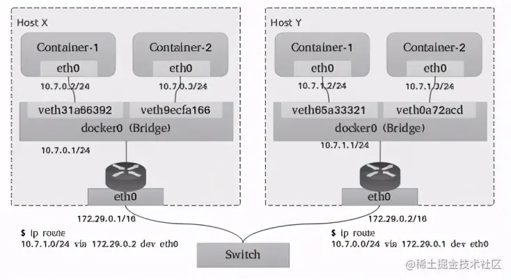 一文搞懂Kubernetes的网络模型：Overlay和Underlay