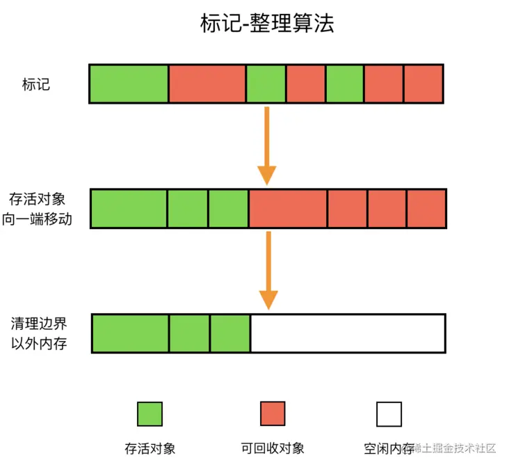 标记-整理算法
