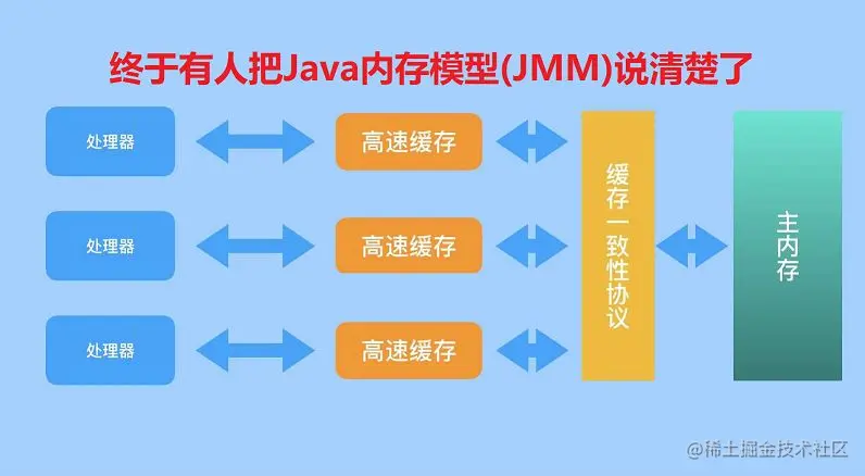 Java内存模型（JMM）图文并茂，条理清晰！