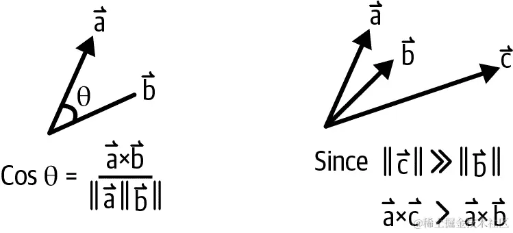 余弦 vs 点积相似度