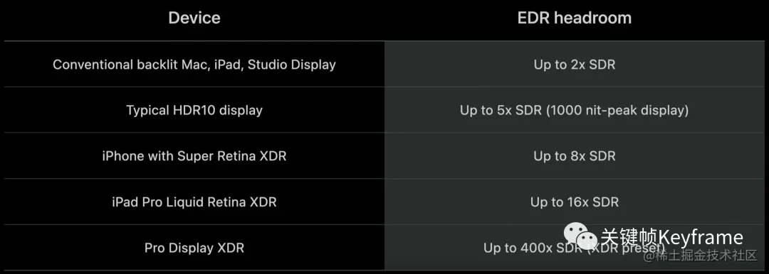 一些设备的 EDR headroom