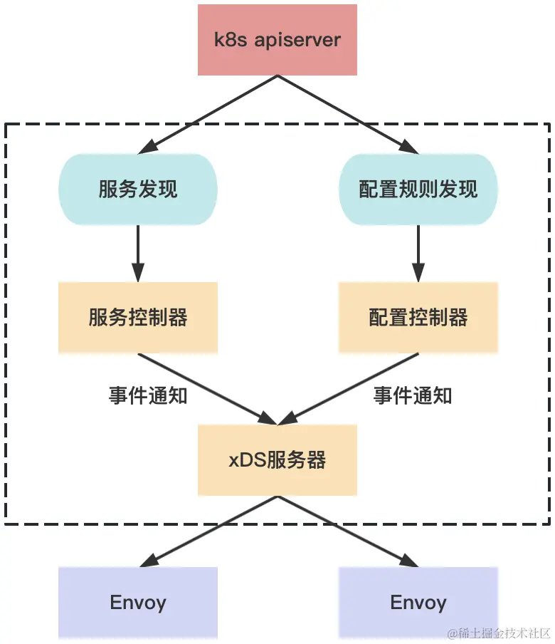 Pilot工作原理.png