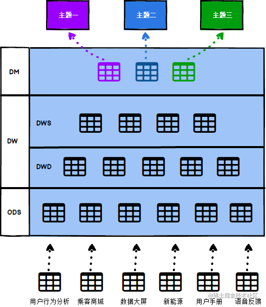 Data Warehouse design - Moment For Technology