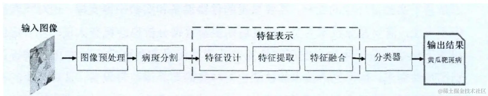 基于手工设计特征的农作物病害图像识别方法流程图