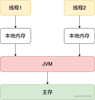 JVM内存模型
