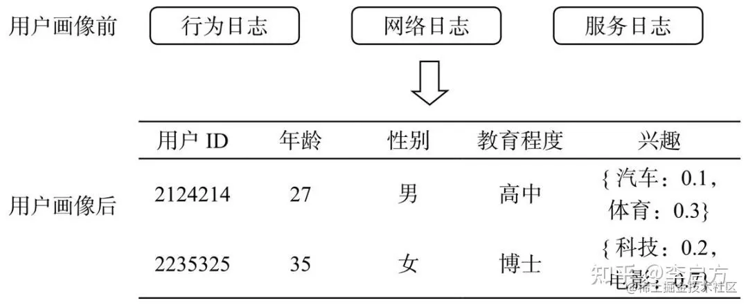 90%的人都做错的用户画像，到底应该怎么做？