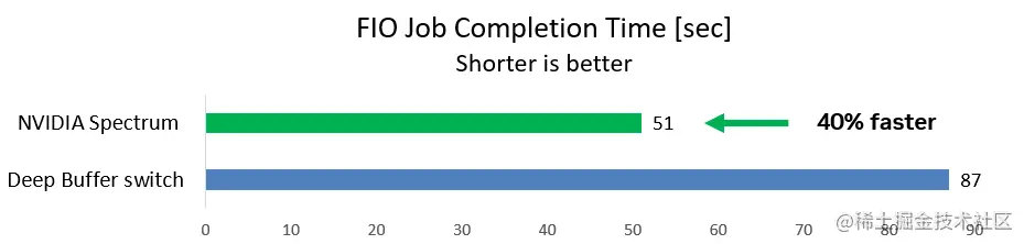 Bar graph comparing NVIDIA Spectrum and deep-buffer switch showing that NVIDIA Spectrum is 40% faster at job completion time.