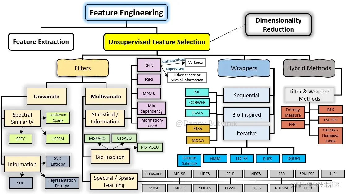 特征选择是机器学习中一个很大的话题