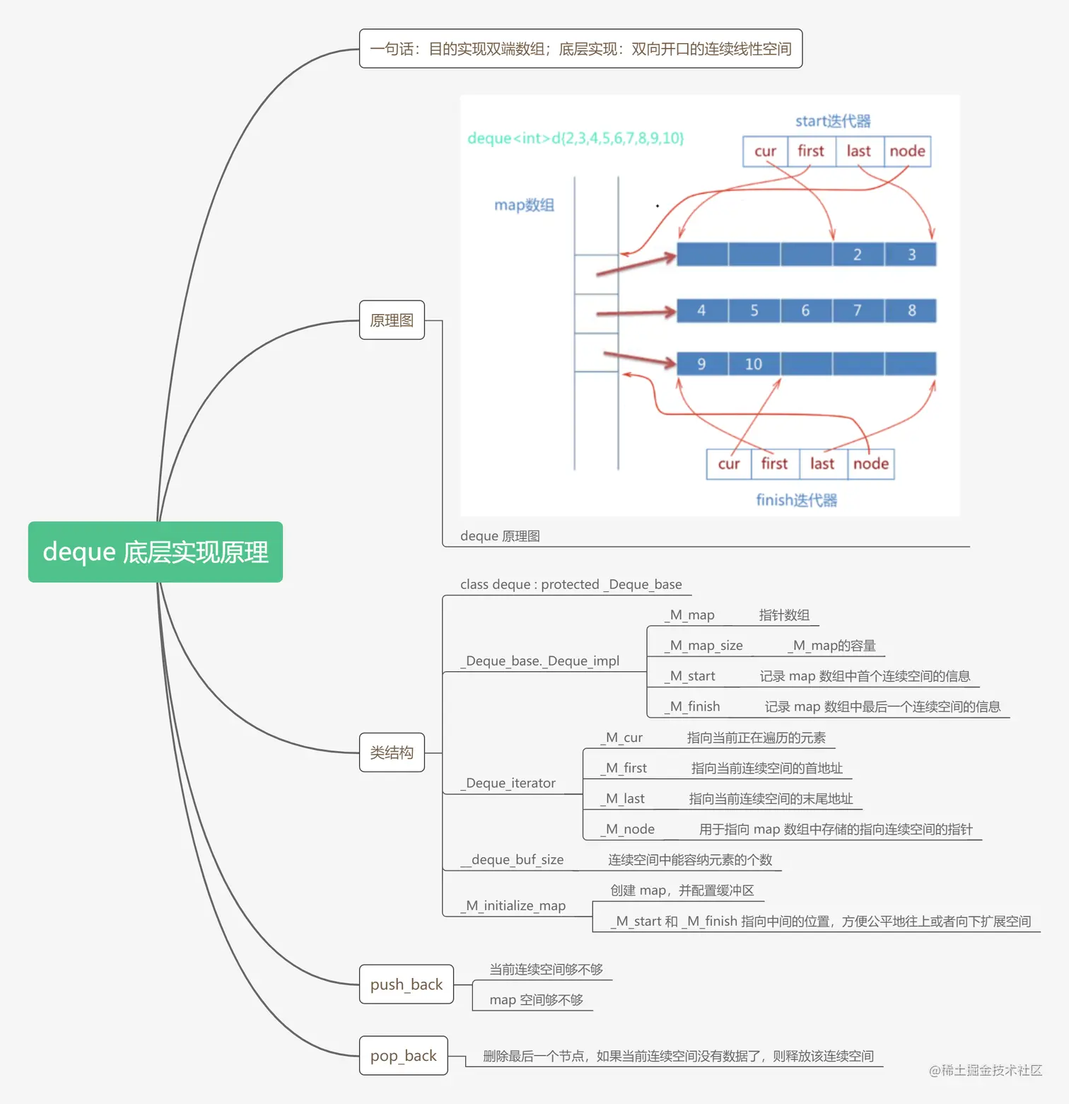 deque 底层实现原理.png