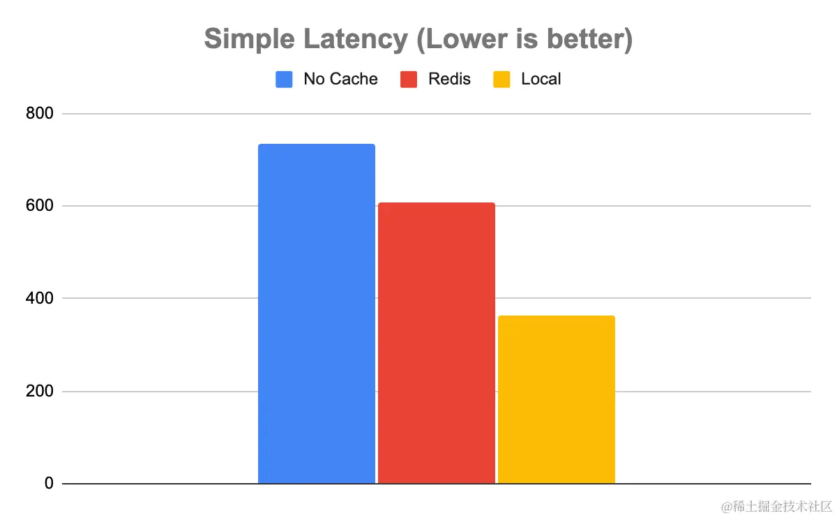 Chart showing the comparison in latency on the Simple model between no cache, Redis, and local cache. Latency is somewhat higher for no cache than Redis, but not dramatically. Local has about half the latency of no cache.
