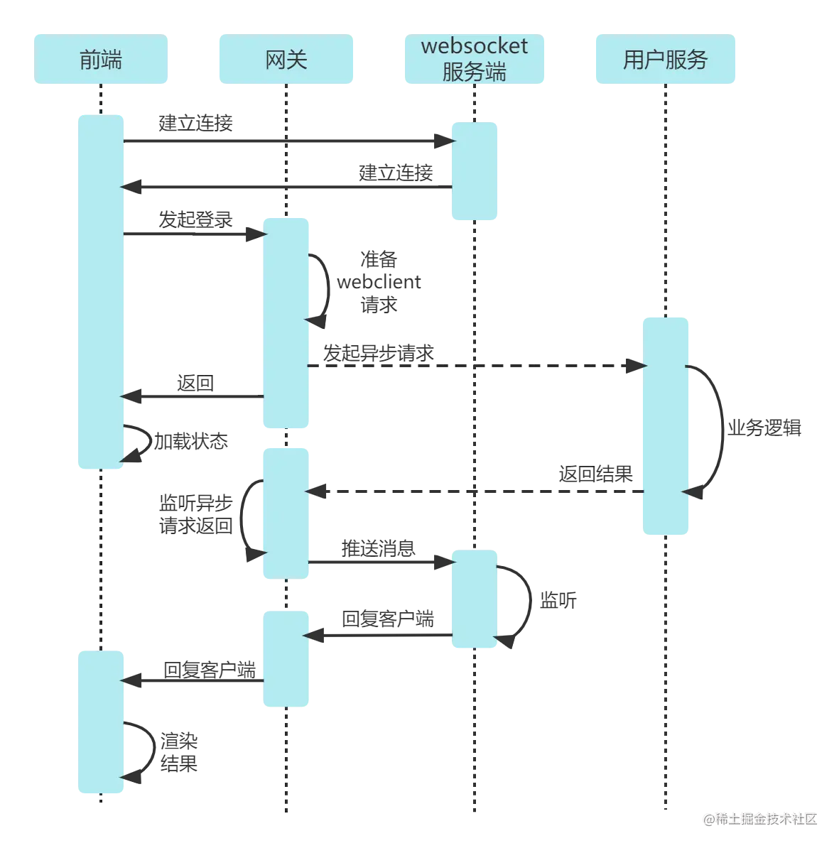 websocket登录过程.png