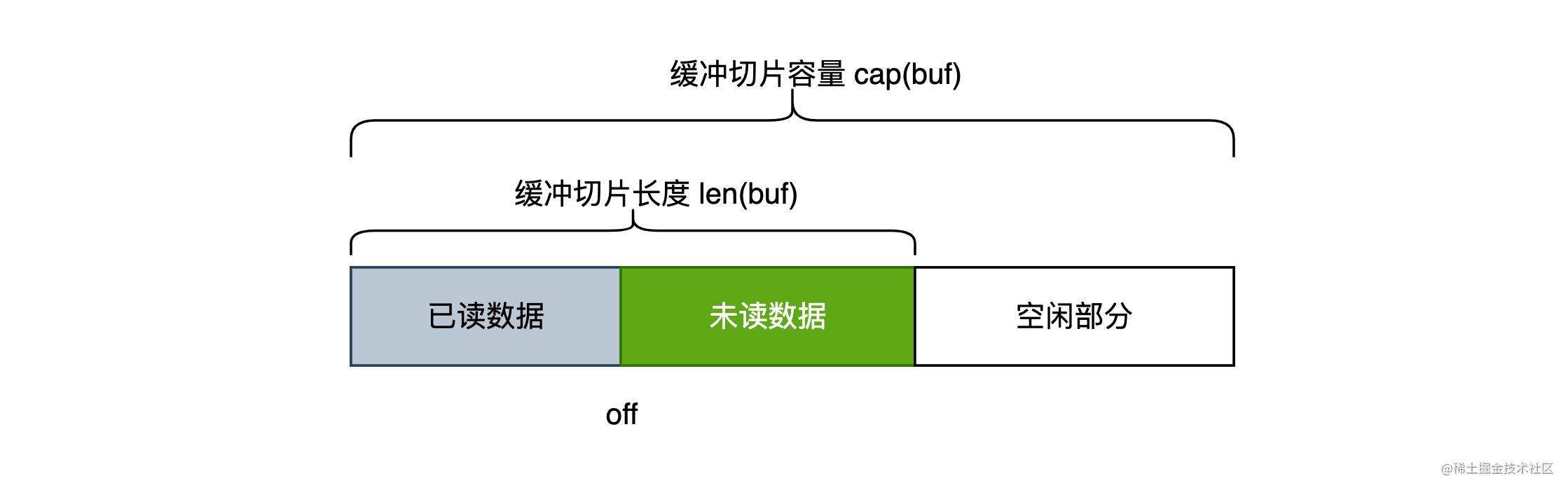Go 语言 bytes.Buffer 源码详解之1 掘金