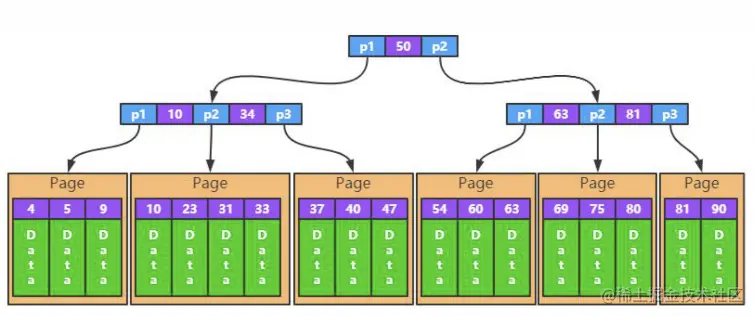 扒光系列 | 扒一扒MySQL的InnoDB存储引擎