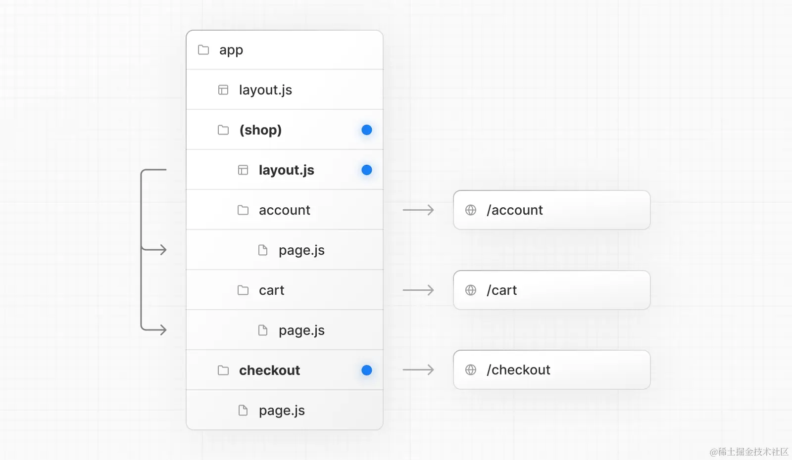 Route Groups with Opt-in Layouts
