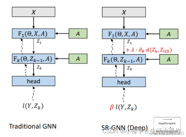 SR-GNN 为深度 GNN 模型添加了两种正则化。首先，域移位正则化（λ 项）最小化标记数据 (Z k ) 和未标记数据 (Z IID ) 的隐藏表示之间的距离。其次，可以改变实例的实例权重（β）以进一步逼近真实分布。